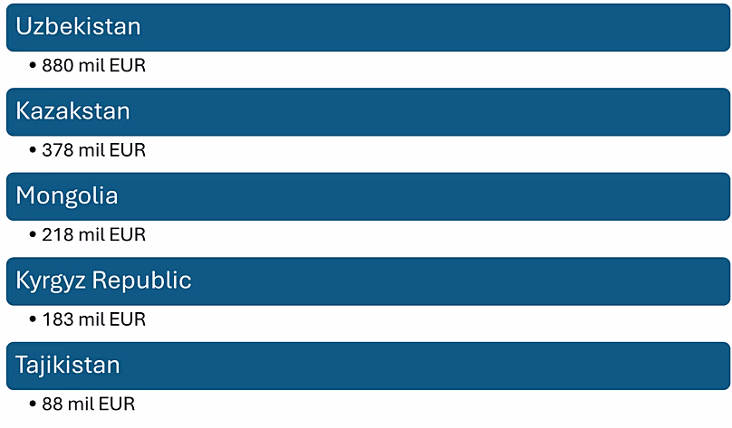 Diagramm der EBWE-Investitionen in Kalifornien im Jahr 2025
